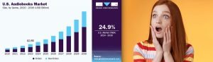 Bar chart showing the U.S. audiobooks market size by genre (fiction and non-fiction) from 2020 to 2030, with a notable growth trend.